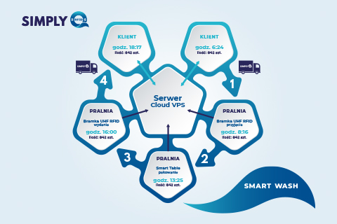 Oprogramowanie Smart Wash